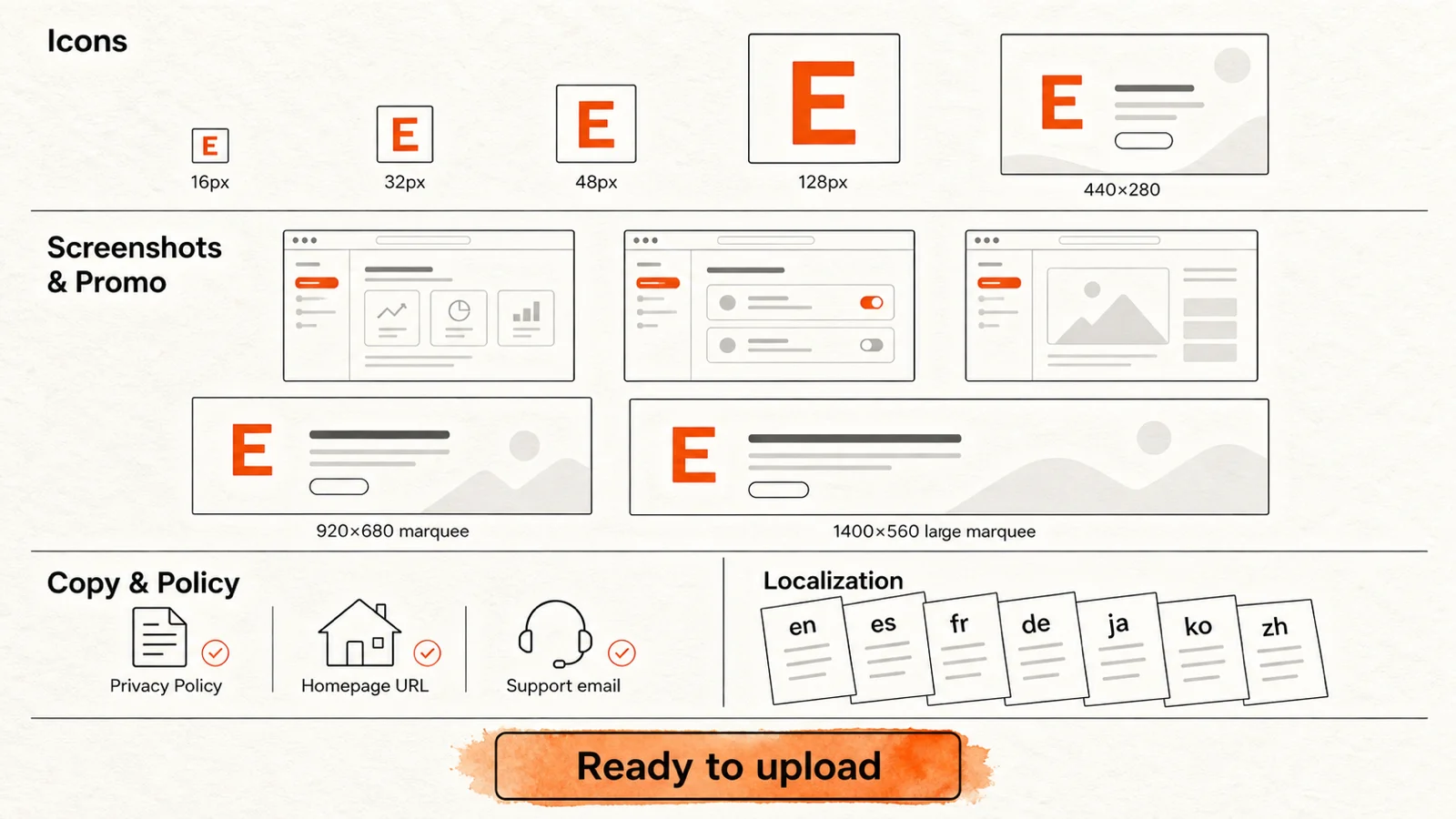 Scattered production materials — icons, screenshots, privacy policy, localization sheets — laid out before a single upload button